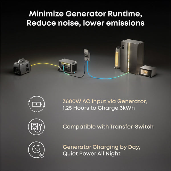 DuroMax XP7000iHT and Anker F3000 + PS400+EB3000+120V Adapter Bundle