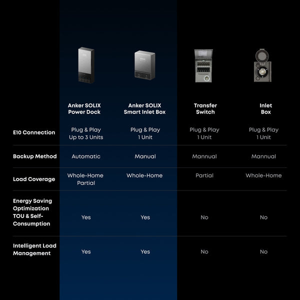 Anker B17E1142 2-Set E10 Automatic Backup Kits | 12kWh LiFePO4 Battery | 10-30kW Turbo Output | Smart Grid & Storm-Guard