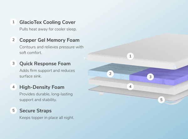 Helix Dual Comfort Mattress Topper with GlacioTex