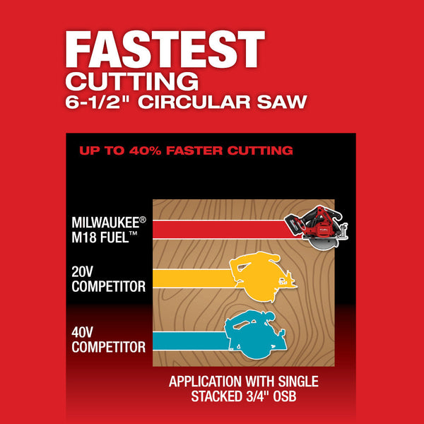 Milwaukee 2833-20x8 M18 FUEL 18V 6-1/2" Circular Saw w/ 8AH Battery
