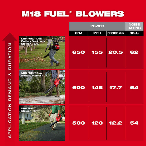 Milwaukee 3009-24HD M18 FUEL 18V Li-Ion Dual Battery Backpack Blower Kit